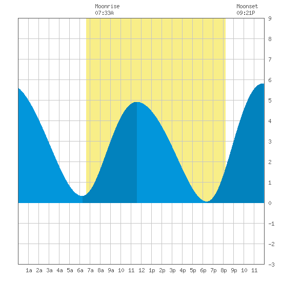 Penny Creek tide chart for Monday, August 9, 2021