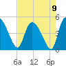 Penny Creek tide chart for Monday, August 9, 2021