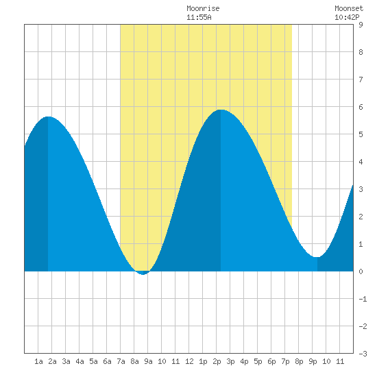Penny Creek tide chart for Saturday, September 11, 2021