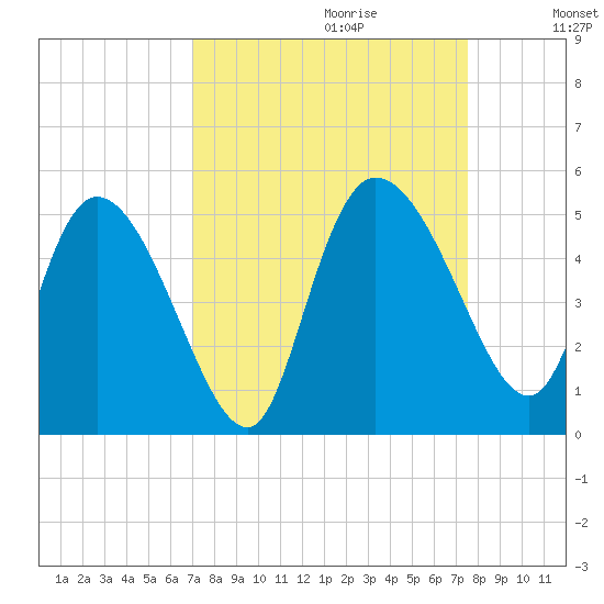 Penny Creek tide chart for Sunday, September 12, 2021