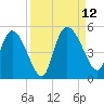 Penny Creek tide chart for Sunday, September 12, 2021