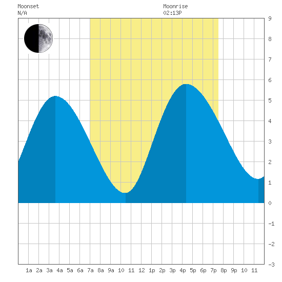 Penny Creek tide chart for Monday, September 13, 2021