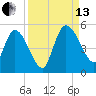 Penny Creek tide chart for Monday, September 13, 2021