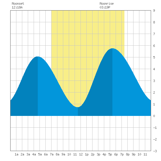 Penny Creek tide chart for Tuesday, September 14, 2021