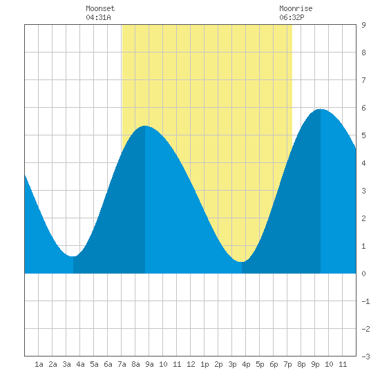 Penny Creek tide chart for Saturday, September 18, 2021