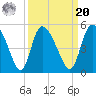Penny Creek tide chart for Monday, September 20, 2021