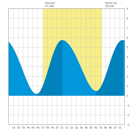 Penny Creek tide chart for Tuesday, September 21, 2021
