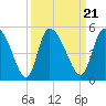 Penny Creek tide chart for Tuesday, September 21, 2021