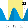 Penny Creek tide chart for Wednesday, September 22, 2021