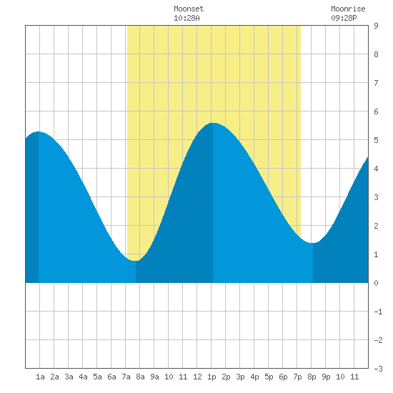 Penny Creek tide chart for Friday, September 24, 2021