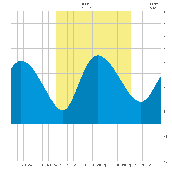 Penny Creek tide chart for Saturday, September 25, 2021