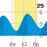 Penny Creek tide chart for Saturday, September 25, 2021