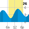 Penny Creek tide chart for Sunday, September 26, 2021