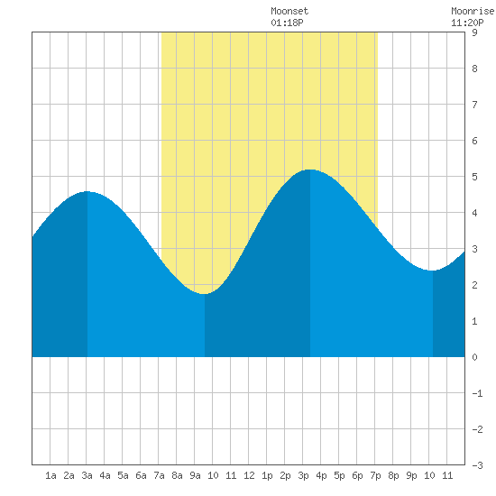 Penny Creek tide chart for Monday, September 27, 2021