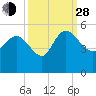 Penny Creek tide chart for Tuesday, September 28, 2021