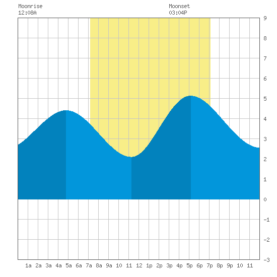 Penny Creek tide chart for Wednesday, September 29, 2021