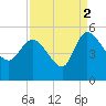 Penny Creek tide chart for Thursday, September 2, 2021