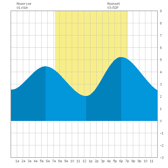 Penny Creek tide chart for Thursday, September 30, 2021