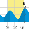 Penny Creek tide chart for Friday, September 3, 2021