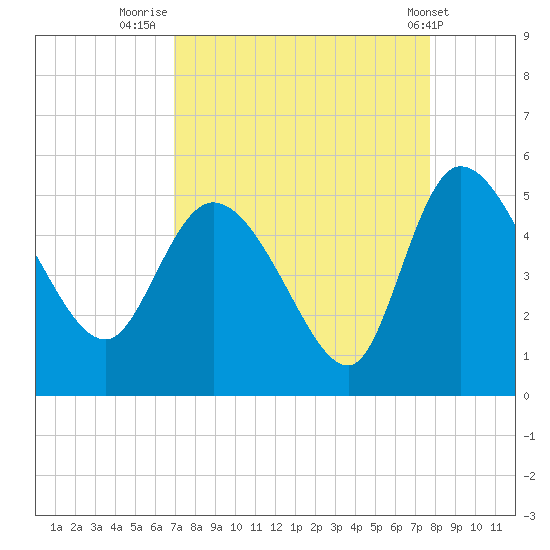 Penny Creek tide chart for Saturday, September 4, 2021