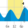 Penny Creek tide chart for Saturday, September 4, 2021
