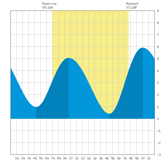Penny Creek tide chart for Sunday, September 5, 2021