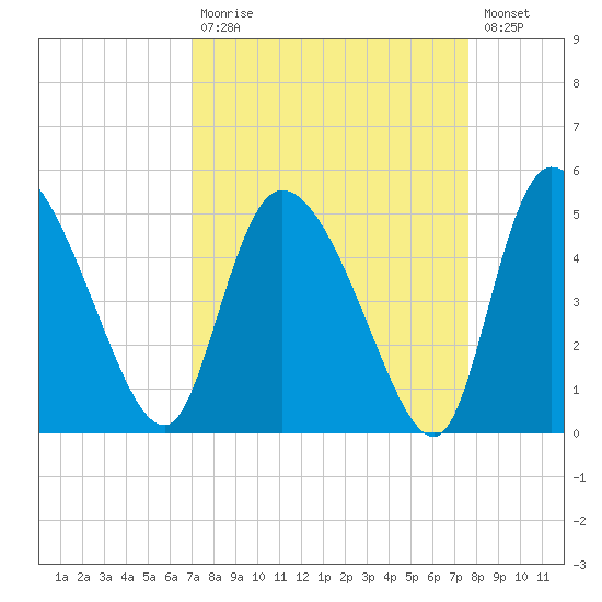 Penny Creek tide chart for Tuesday, September 7, 2021