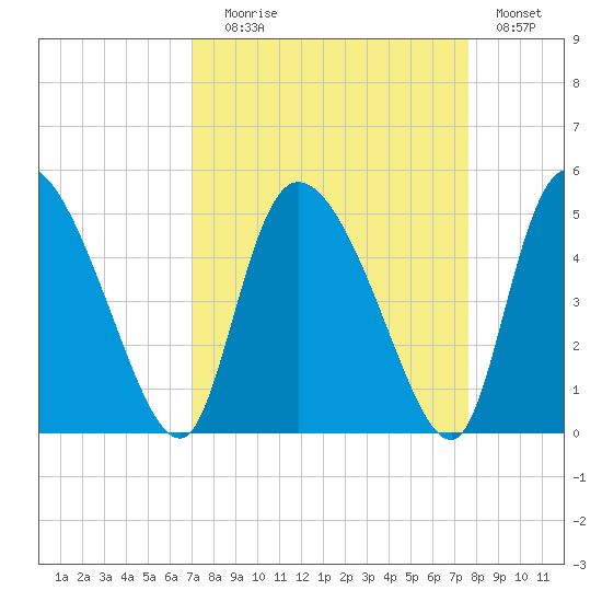 Penny Creek tide chart for Wednesday, September 8, 2021