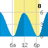 Penny Creek tide chart for Wednesday, September 8, 2021