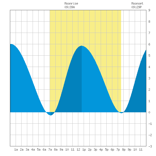 Penny Creek tide chart for Thursday, September 9, 2021