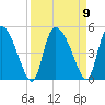 Penny Creek tide chart for Thursday, September 9, 2021