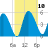 Penny Creek tide chart for Sunday, October 10, 2021