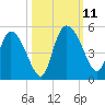 Penny Creek tide chart for Monday, October 11, 2021