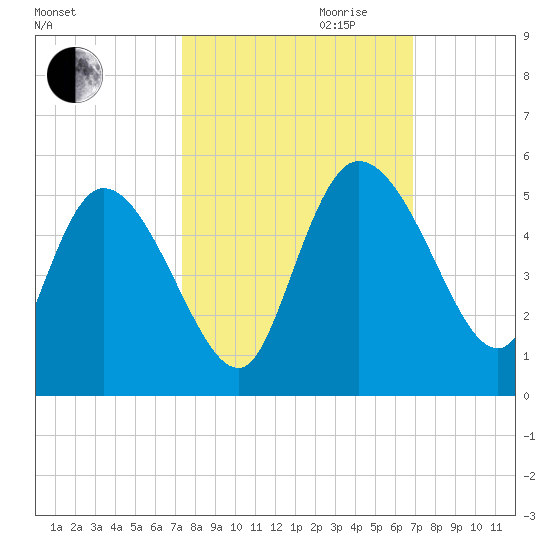 Penny Creek tide chart for Tuesday, October 12, 2021