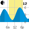 Penny Creek tide chart for Tuesday, October 12, 2021