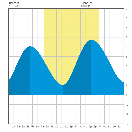 Penny Creek tide chart for Wednesday, October 13, 2021
