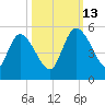 Penny Creek tide chart for Wednesday, October 13, 2021