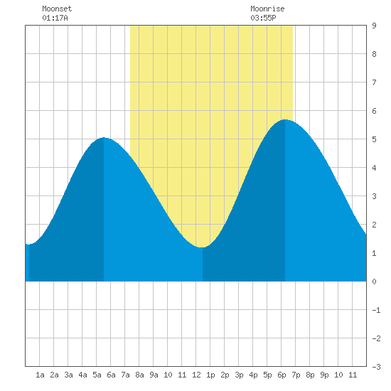 Penny Creek tide chart for Thursday, October 14, 2021