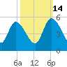 Penny Creek tide chart for Thursday, October 14, 2021