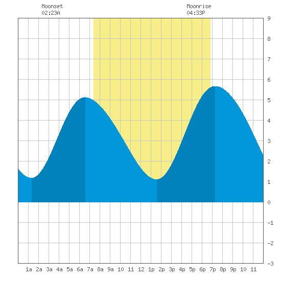 Penny Creek tide chart for Friday, October 15, 2021