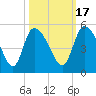 Penny Creek tide chart for Sunday, October 17, 2021