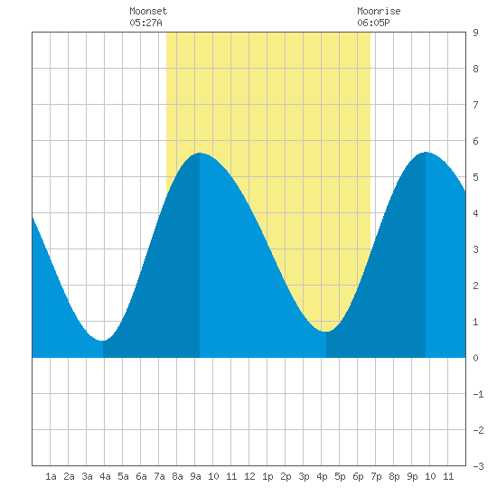 Penny Creek tide chart for Monday, October 18, 2021
