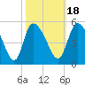 Penny Creek tide chart for Monday, October 18, 2021