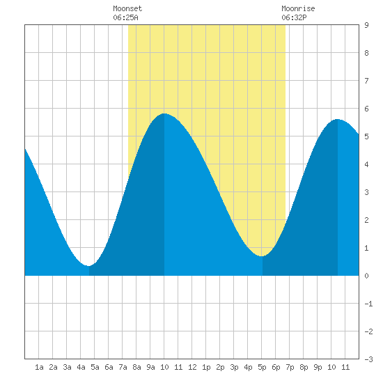 Penny Creek tide chart for Tuesday, October 19, 2021