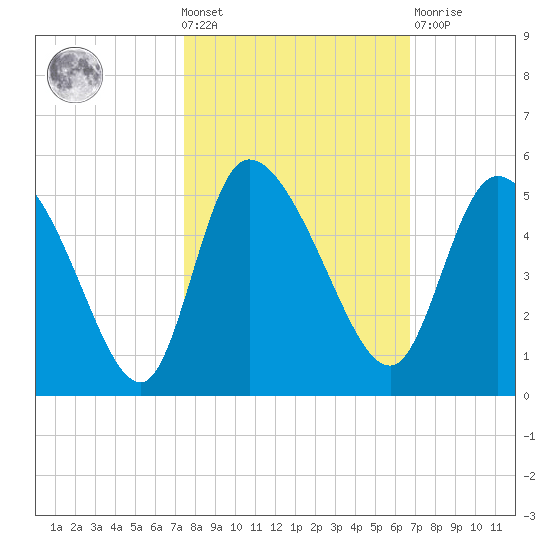 Penny Creek tide chart for Wednesday, October 20, 2021