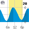 Penny Creek tide chart for Wednesday, October 20, 2021