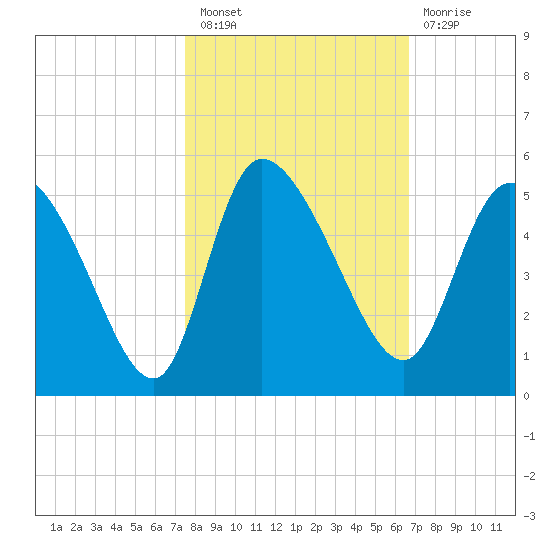 Penny Creek tide chart for Thursday, October 21, 2021