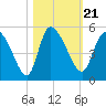 Penny Creek tide chart for Thursday, October 21, 2021