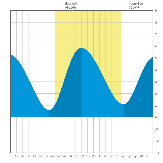 Penny Creek tide chart for Friday, October 22, 2021