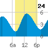 Penny Creek tide chart for Sunday, October 24, 2021